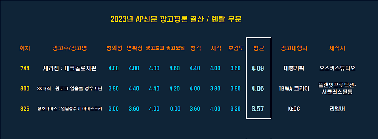  [2023 AP신문 광고평론 어워드 / 렌탈 부문 베스트] ⓒAP신문(AP뉴스)