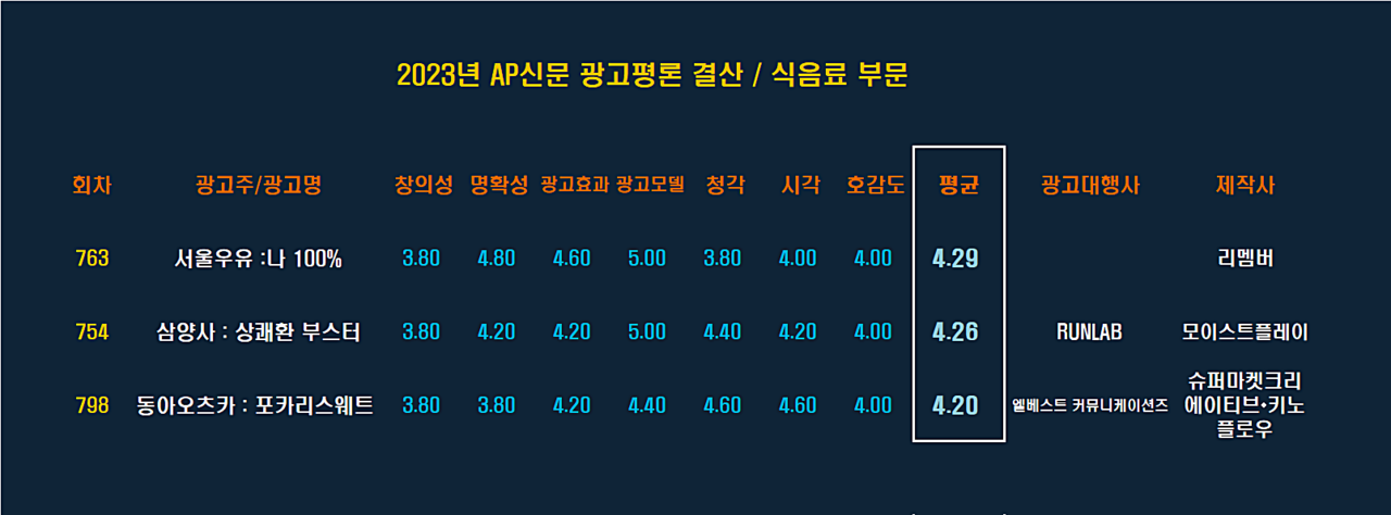  [2023 AP신문 광고평론 어워드 / 식음료 부문 베스트] ⓒAP신문(AP뉴스)