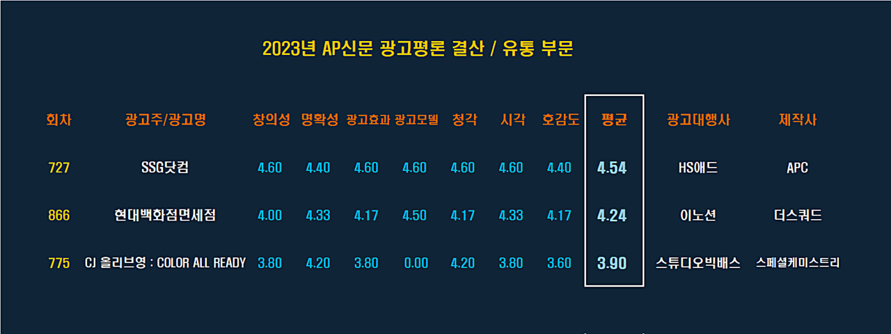  [2023 AP신문 광고평론 어워드 / 유통 부문 베스트]  ⓒAP신문(AP뉴스)