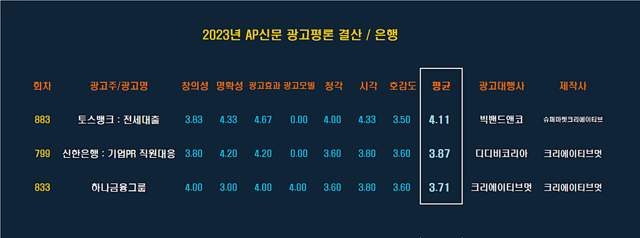  [2023 AP신문 광고평론 어워드 / 은행 부문 베스트] ⓒAP신문(AP뉴스)