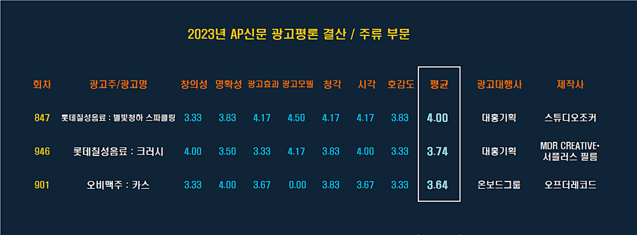  [2023 AP신문 광고평론 어워드 / 주류 부문 베스트]ⓒAP신문(AP뉴스)