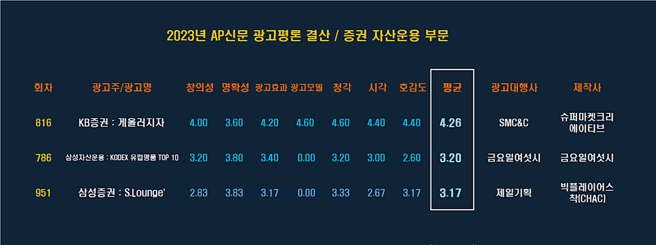 [2023 AP신문 광고평론 어워드 / 증권 자산운용 부문 베스트 평점표] ⓒAP신문(AP뉴스)
