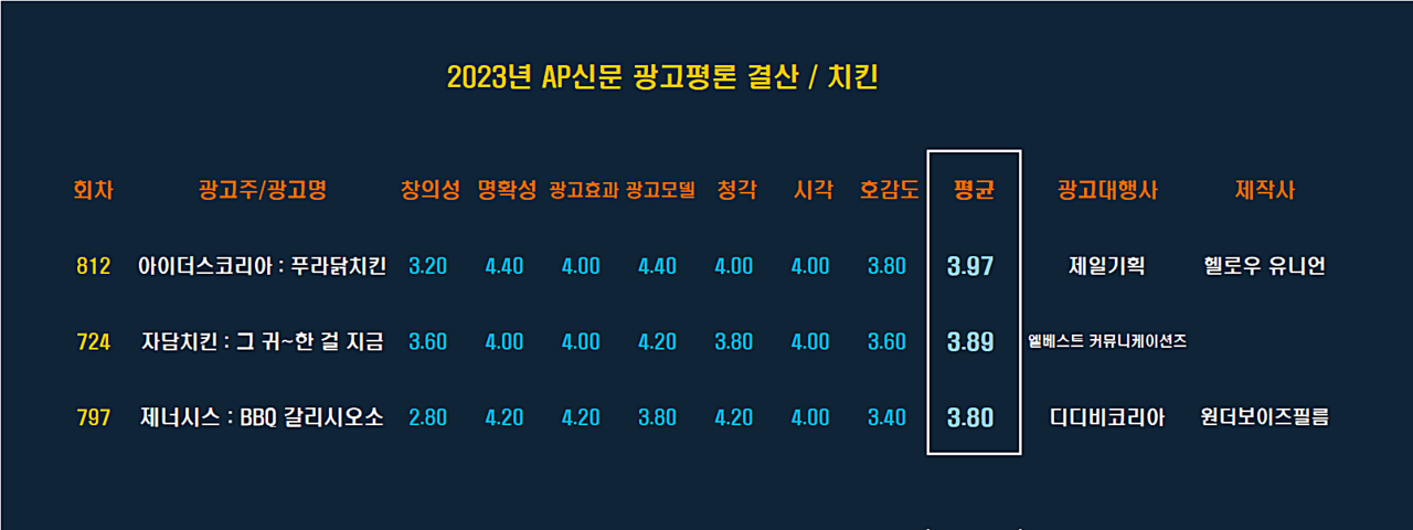 [2023 AP신문 광고평론 어워드 / 치킨 프랜차이즈 부문 베스트 평점표]  ⓒAP신문(AP뉴스)