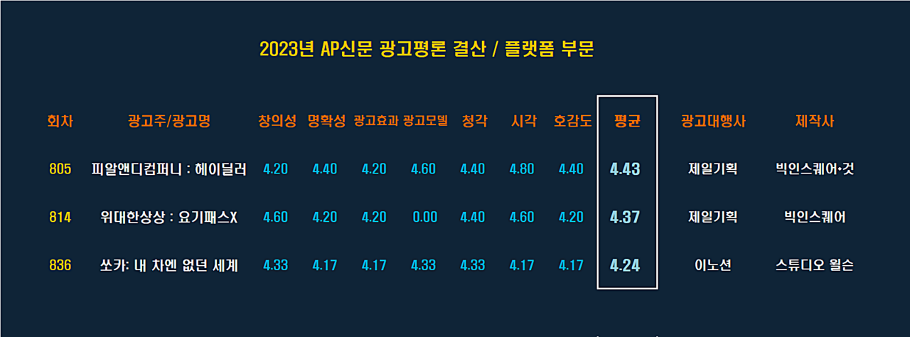 [2023 AP신문 광고평론 어워드 / 플랫폼 부문 베스트 평점표]  ⓒAP신문(AP뉴스)