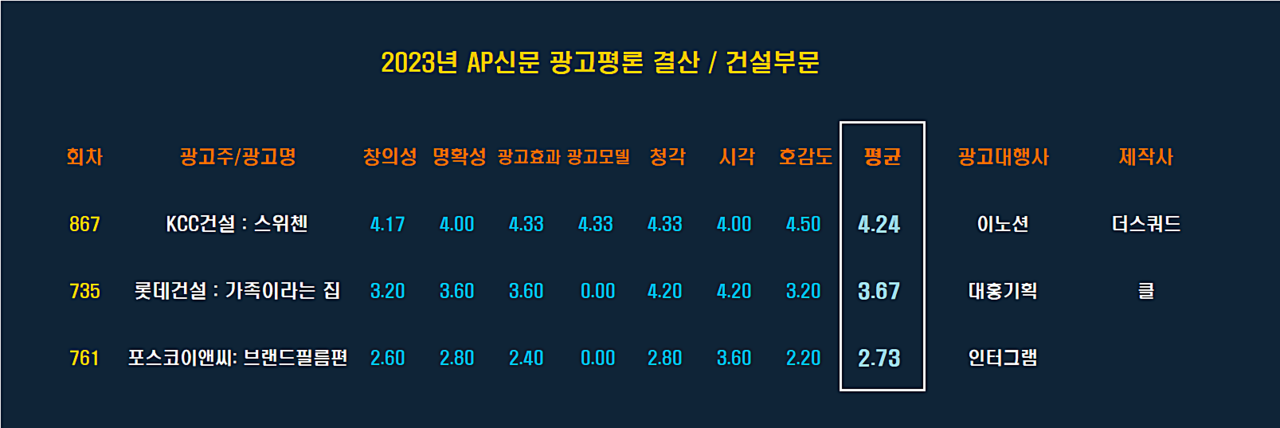 [2023 AP신문 광고평론 어워드 / 건설 부문 베스트 평점표] ⓒAP신문(AP뉴스)​