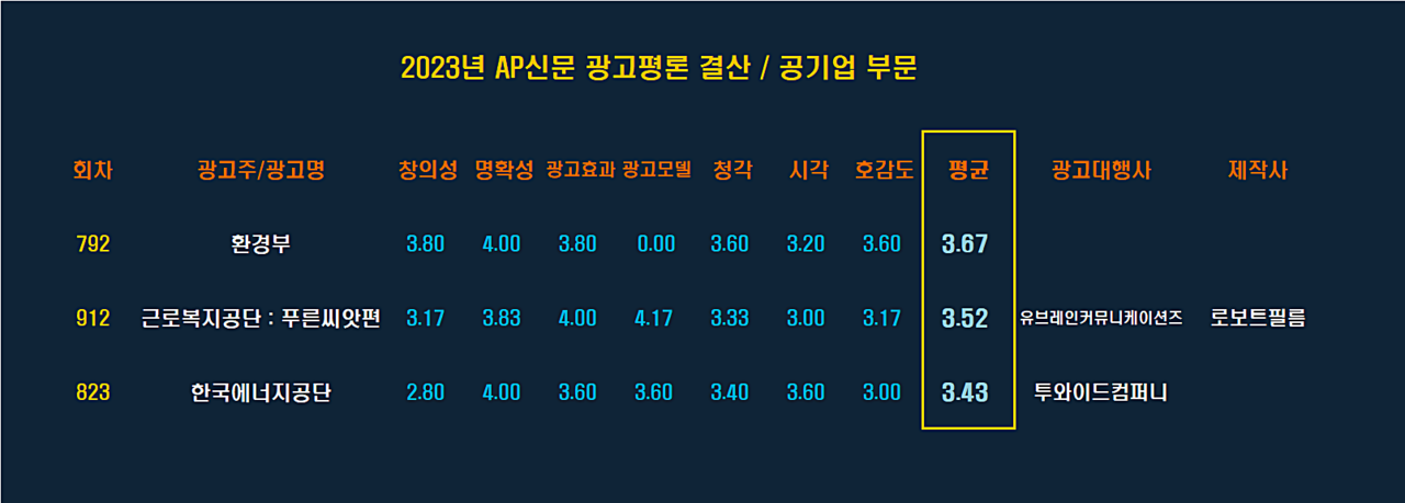 [2023 AP신문 광고평론 어워드 / 정부부처·공기업 부문 베스트 평점표] ⓒAP신문(AP뉴스)​