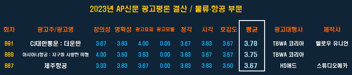 [2023 AP신문 광고평론 어워드 / 물류·항공 부문 베스트 평점표] ⓒAP신문(AP뉴스)​