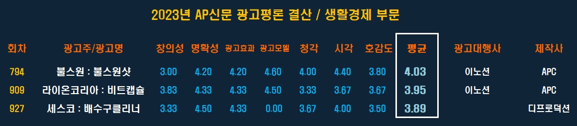 [2023 AP신문 광고평론 어워드 / 생활경제 부문 베스트 평점표] ⓒAP신문(AP뉴스)​