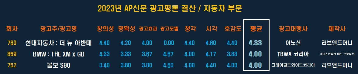 [2023 AP신문 광고평론 어워드 / 자동차 부문 베스트 평점표] ⓒAP신문(AP뉴스)​