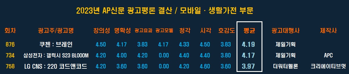 [2023 AP신문 광고평론 어워드 / 모바일·생활가전 부문 베스트 평점표] ⓒAP신문(AP뉴스)​