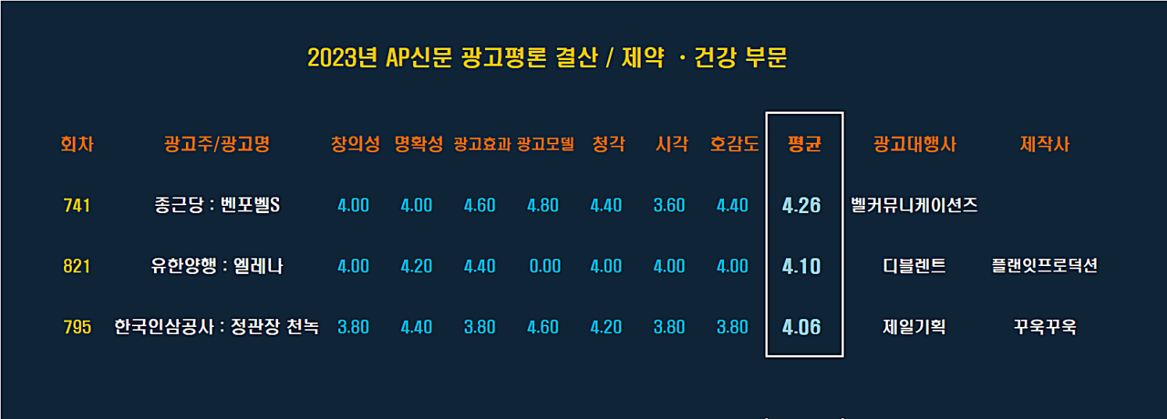 [2023 AP신문 광고평론 어워드 / 제약·건강 부문 베스트 평점표] ⓒAP신문(AP뉴스)​