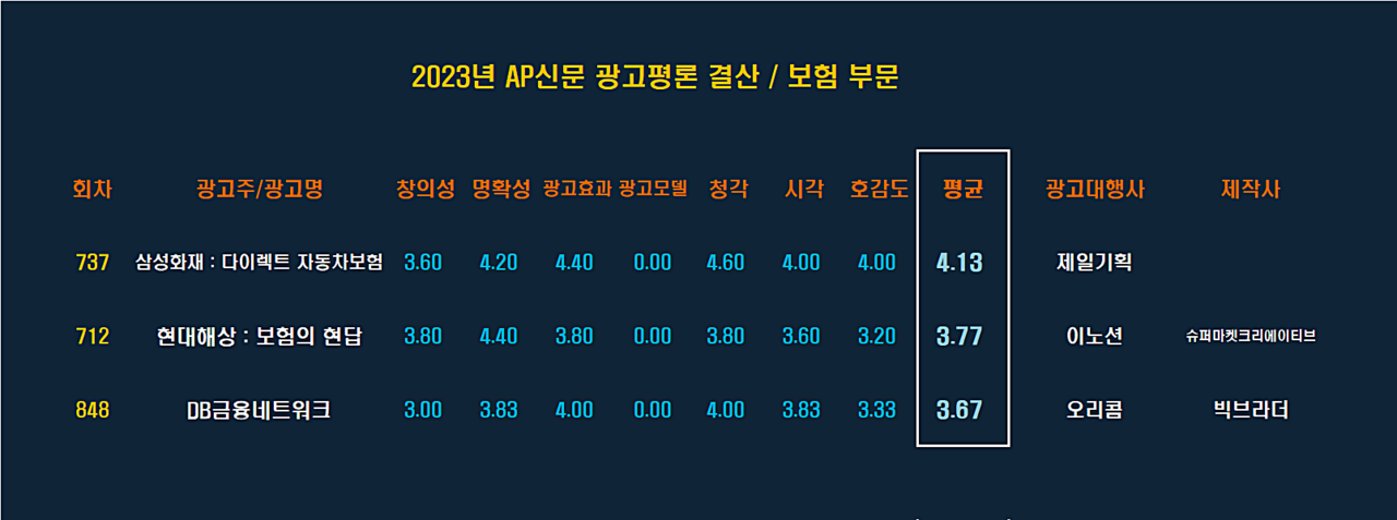 [2023 AP신문 광고평론 어워드 / 손해보험 부문 베스트 평점표] ⓒAP신문(AP뉴스)​