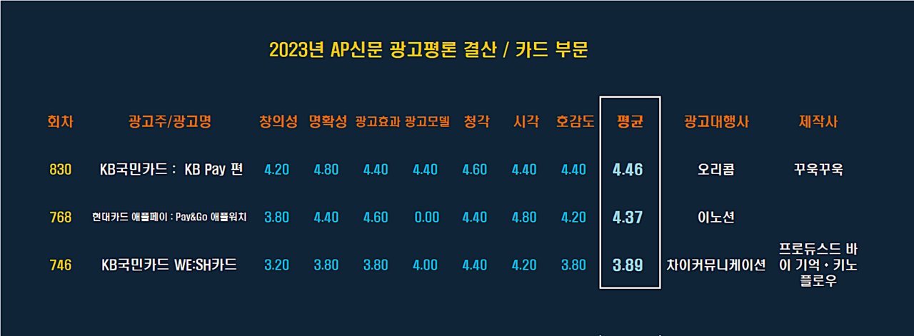 [2023 AP신문 광고평론 어워드 / 카드 부문 베스트 평점표] ⓒAP신문(AP뉴스)​
