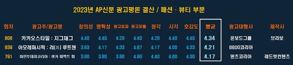 [2023 AP신문 광고평론 어워드 / 패션·뷰티 부문 베스트 평점표] ⓒAP신문(AP뉴스)​