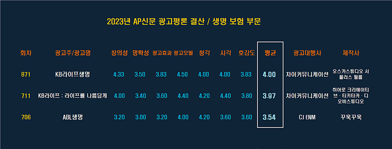 [2023 AP신문 광고평론 어워드 / 생명보험 부문 베스트 평점표] ⓒAP신문(AP뉴스)​