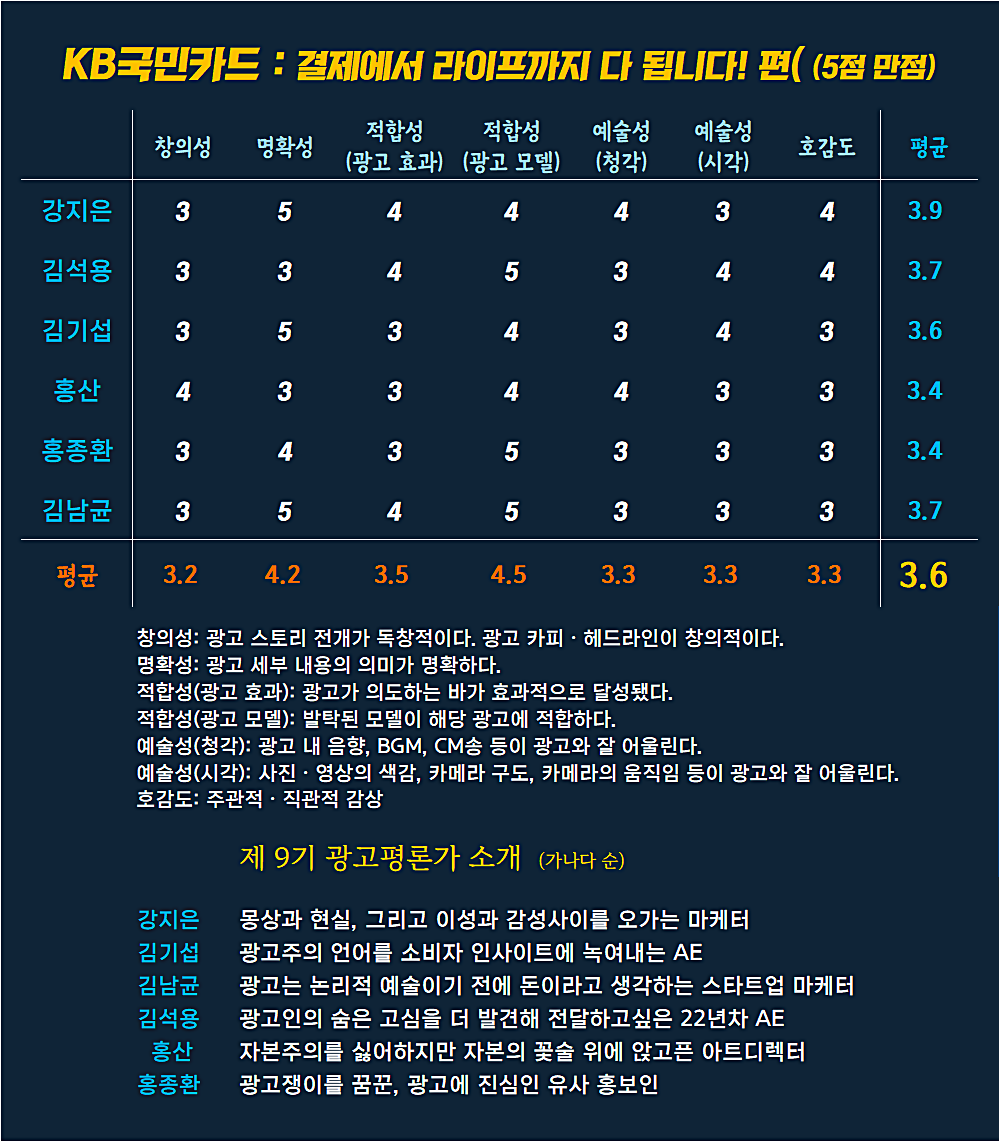 [AP신문 광고평론 No.1023]  KB국민카드 광고 ⓒAP신문(AP뉴스)