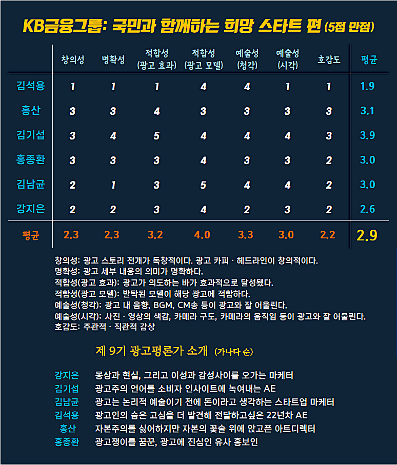 [AP신문 광고평론 No.1039] ​​​​​​​KB금융그룹 광고 ⓒAP신문(AP뉴스)