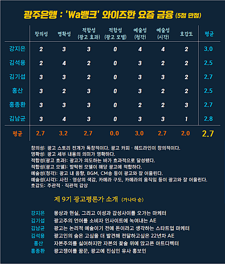 [AP신문 광고평론 No.1044]  광주은행 'Wa뱅크' 광고 ​​​​​​​ⓒAP신문(AP뉴스)