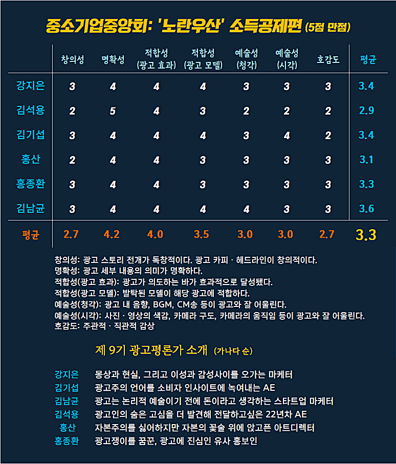 [AP신문 광고평론 No.1045]  ​​​​​​​중소기업중앙회 노란우산 광고 ⓒAP신문(AP뉴스)