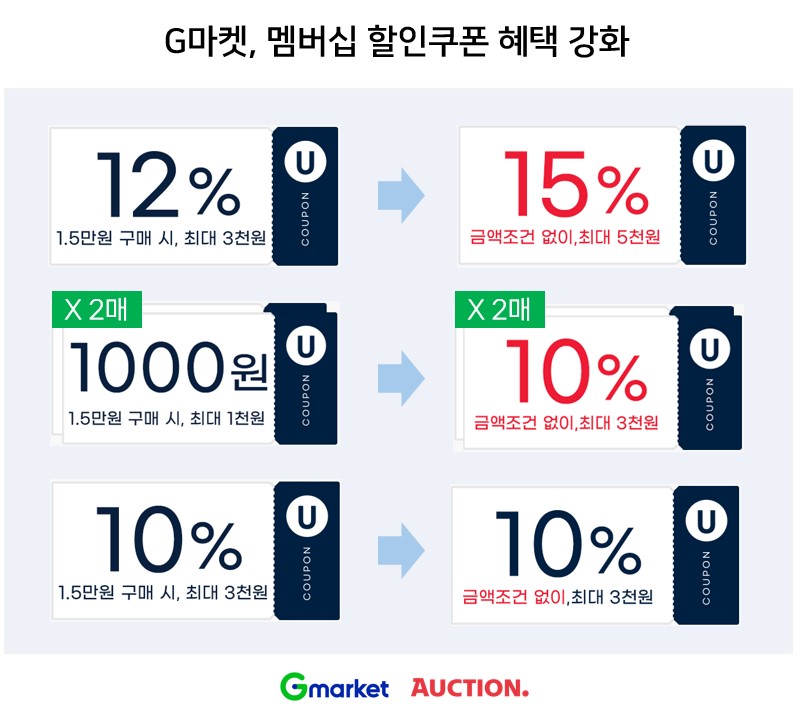 지마켓, 멤버십 혜택 더 세진다…매월 4.4만원 할인