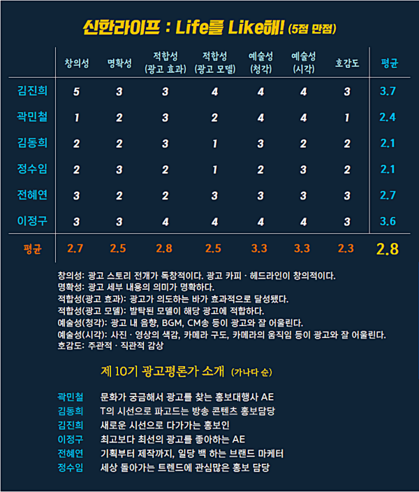 [AP신문 광고평론 No.1079]  신한라이프 광고 ⓒAP신문(AP뉴스)