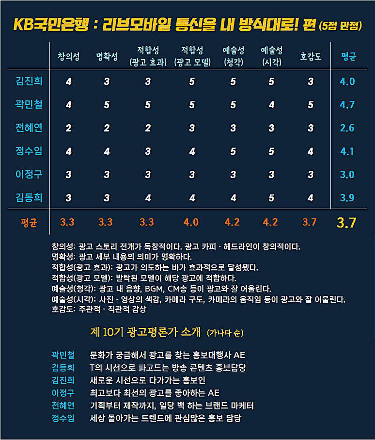 [AP신문 광고평론 No.1082]  KB국민은행 광고 ​​​​​​​ⓒAP신문(AP뉴스)