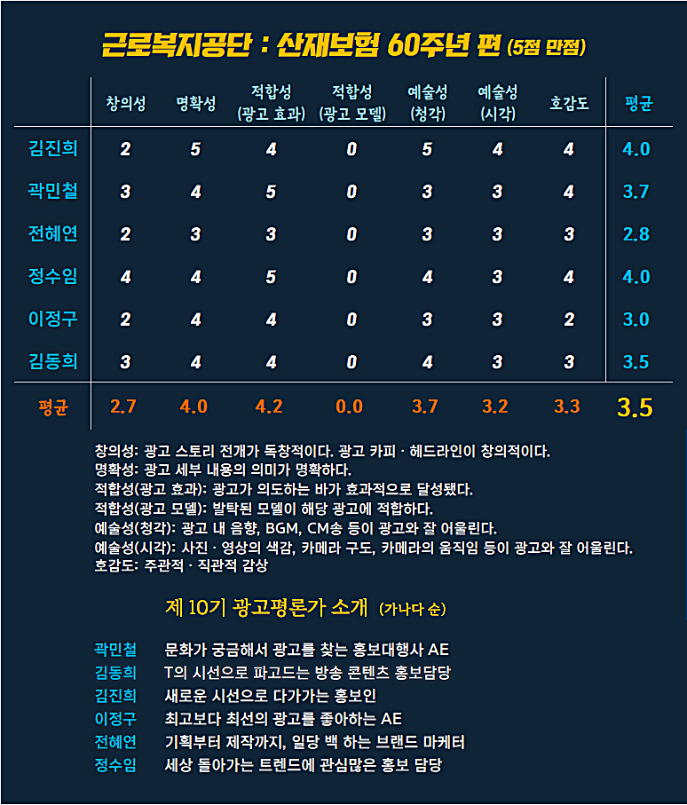 [AP신문 광고평론 No.1083] ​​​​​​​근로복지공단 ⓒAP신문(AP뉴스)