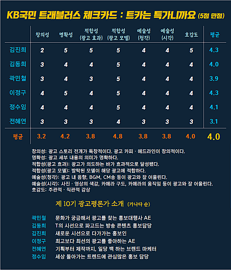 [AP신문 광고평론 No.1087] ​​​​​​​KB국민카드 광고 ⓒAP신문(AP뉴스)