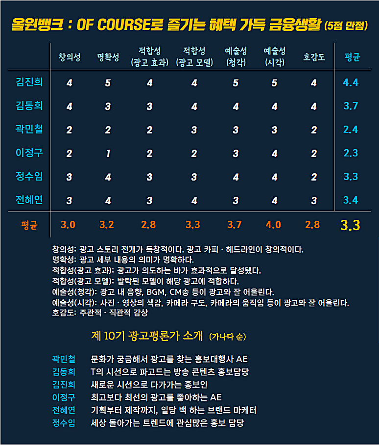 [AP신문 광고평론 No.1090] ​​​​​​​NH농협은행 올원뱅크 광고 ⓒAP신문(AP뉴스)