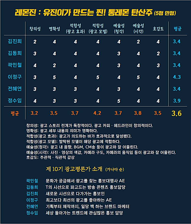 [AP신문 광고평론 No.1091]  ​​​​​​​롯데칠성음료 레몬진 광고 ⓒAP신문(AP뉴스)