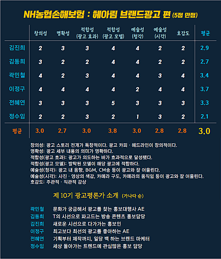 [AP신문 광고평론 No.1094]  NH농협손해보험 광고  ​​​​​​​ⓒAP신문(AP뉴스)
