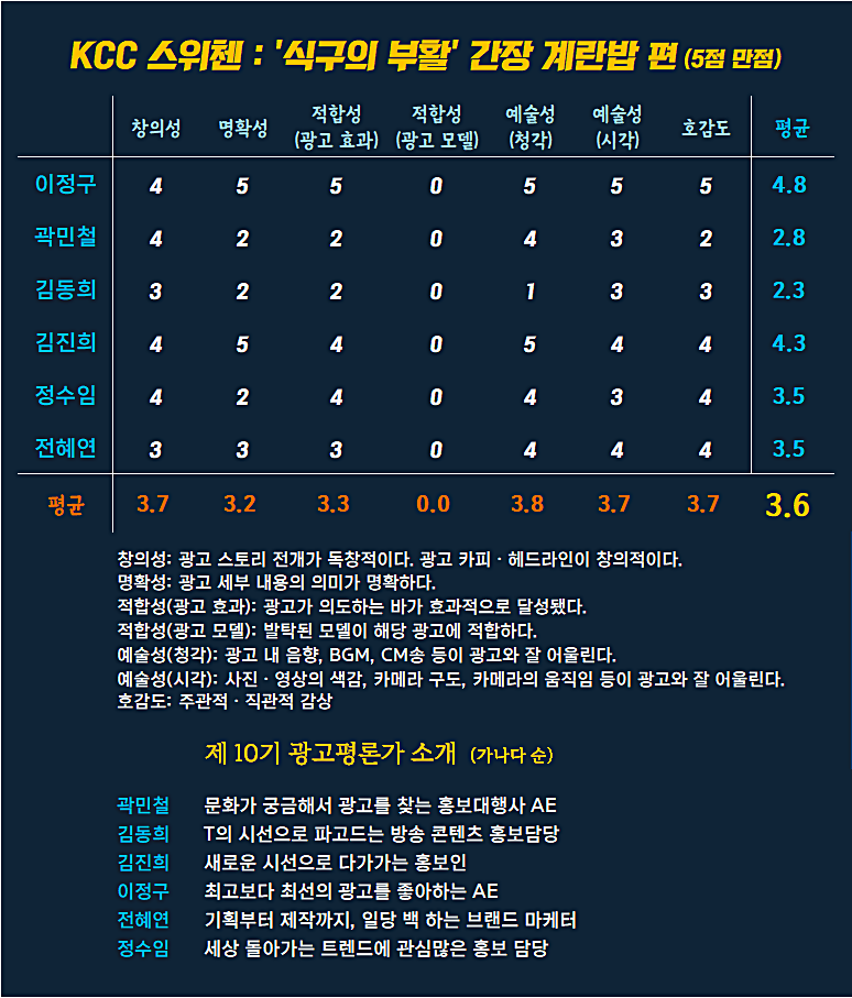 [AP신문 광고평론 No.1111]  ​​​​​​​KCC 스위첸 광고 ⓒAP신문(AP뉴스)