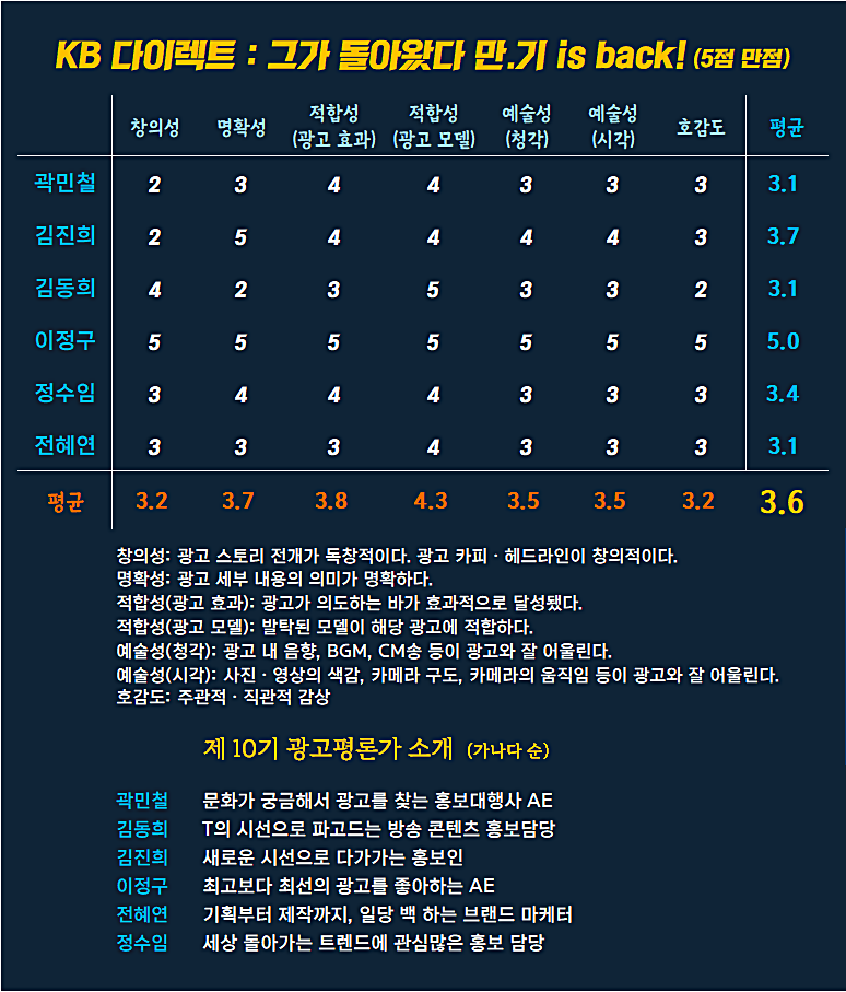 [AP신문 광고평론 No.1130]  ​​​​​​KB손해보험 광고 ⓒAP신문(AP뉴스)