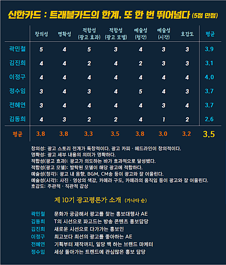 [AP신문 광고평론 No.1136] 신한카드 광고 ⓒAP신문(AP뉴스)