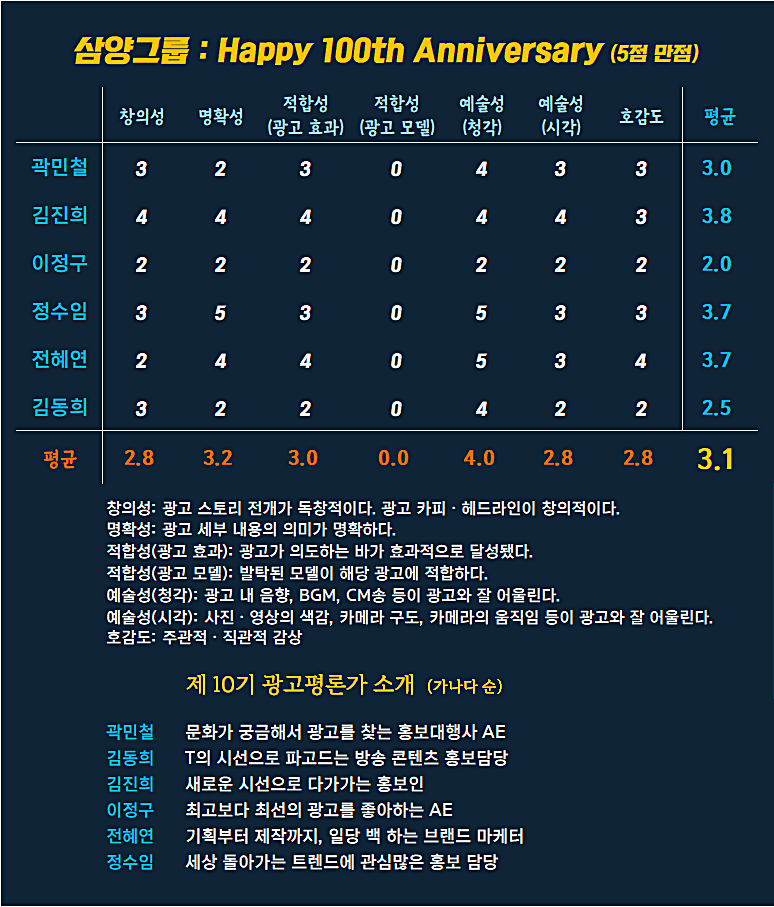 [AP신문 광고평론 No.1137] ​​​​​​​삼양그룹 광고 ⓒAP신문(AP뉴스)