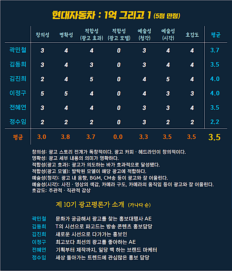 [AP신문 광고평론 No.1142] 현대자동차 광고 ​​​​​​​ⓒAP신문(AP뉴스)