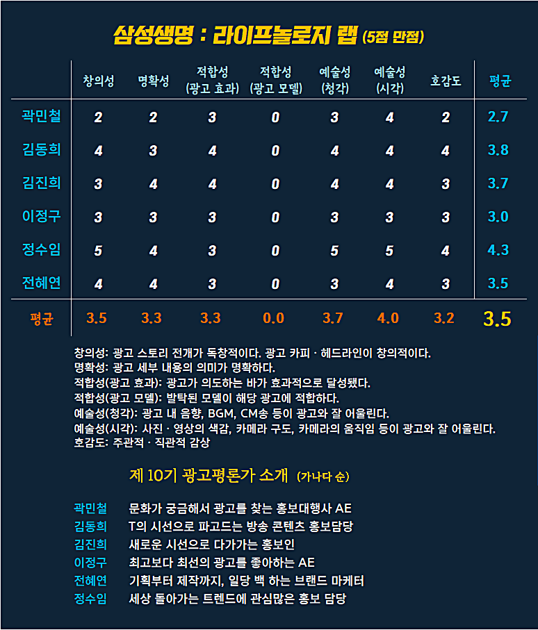 [AP신문 광고평론 No.1147] ​​​​​​​삼성생명 광고 ⓒAP신문(AP뉴스)