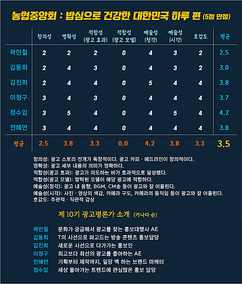 [AP신문 광고평론 No.1149] ​​​​​​​ 농협중앙회 광고 ⓒAP신문(AP뉴스)