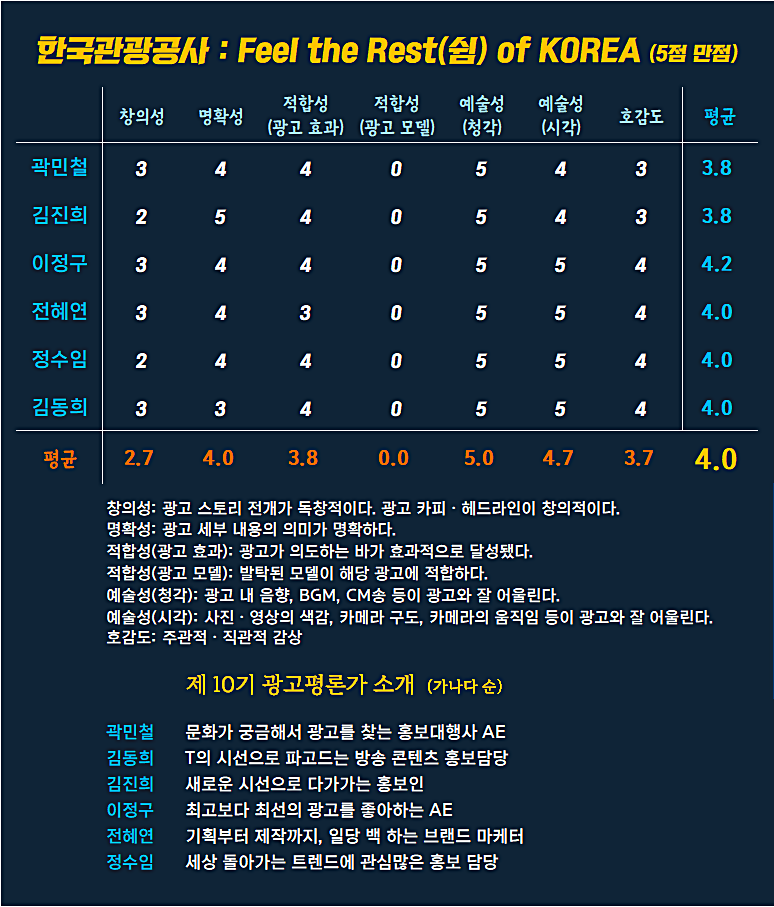 [AP신문 광고평론 No.1163] 한국관광공사 광고  ⓒAP신문(AP뉴스)