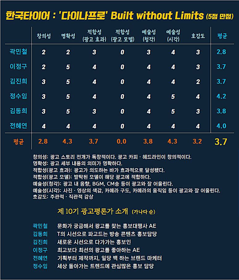 [AP신문 광고평론 No.1166]  ​​​​​​​한국타이어 광고 ⓒAP신문(AP뉴스)