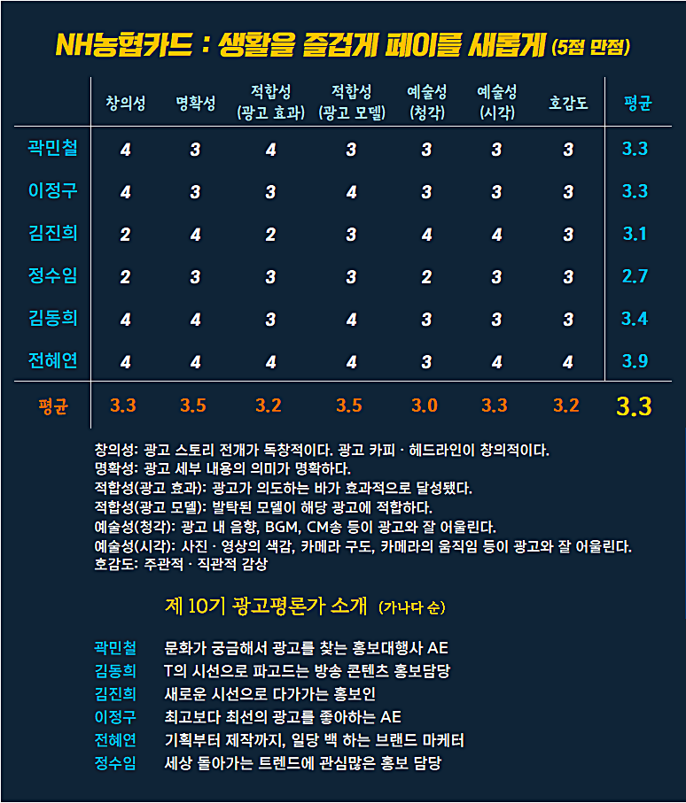 [AP신문 광고평론 No.1167]  NH농협카드 광고 ​​​​​​​ⓒAP신문(AP뉴스)