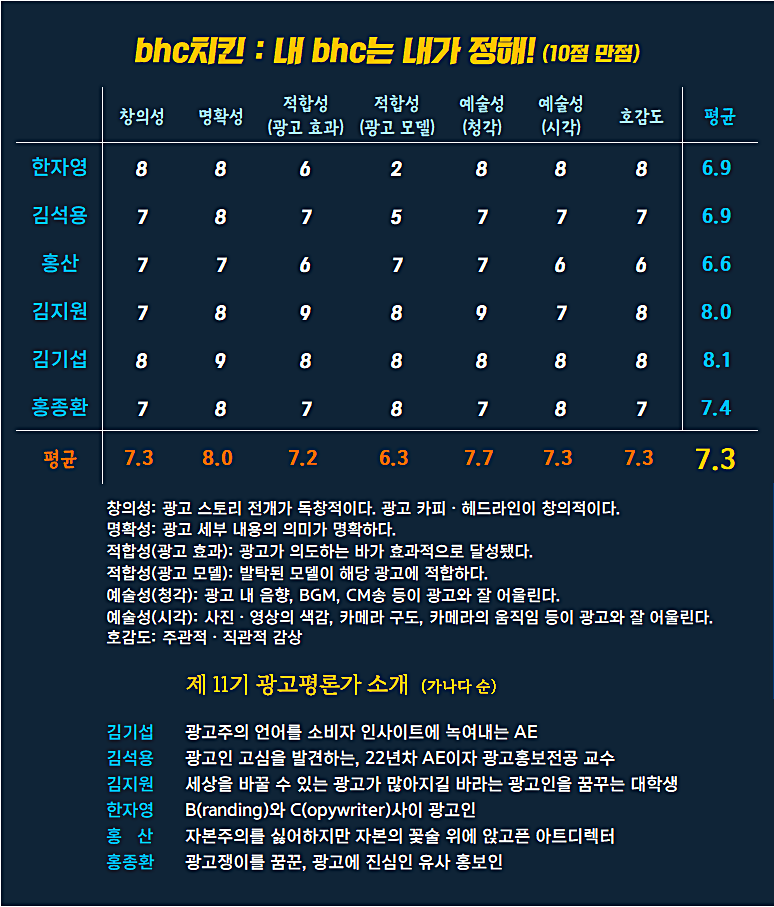 [AP신문 광고평론 No.1201] ​​​​​​​bhc치킨 광고 ⓒAP신문(AP뉴스)