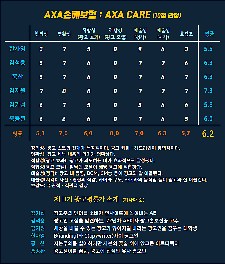 [AP신문 광고평론 No.1202] ​​​​​​​AXA손해보험 광고 ⓒAP신문(AP뉴스)