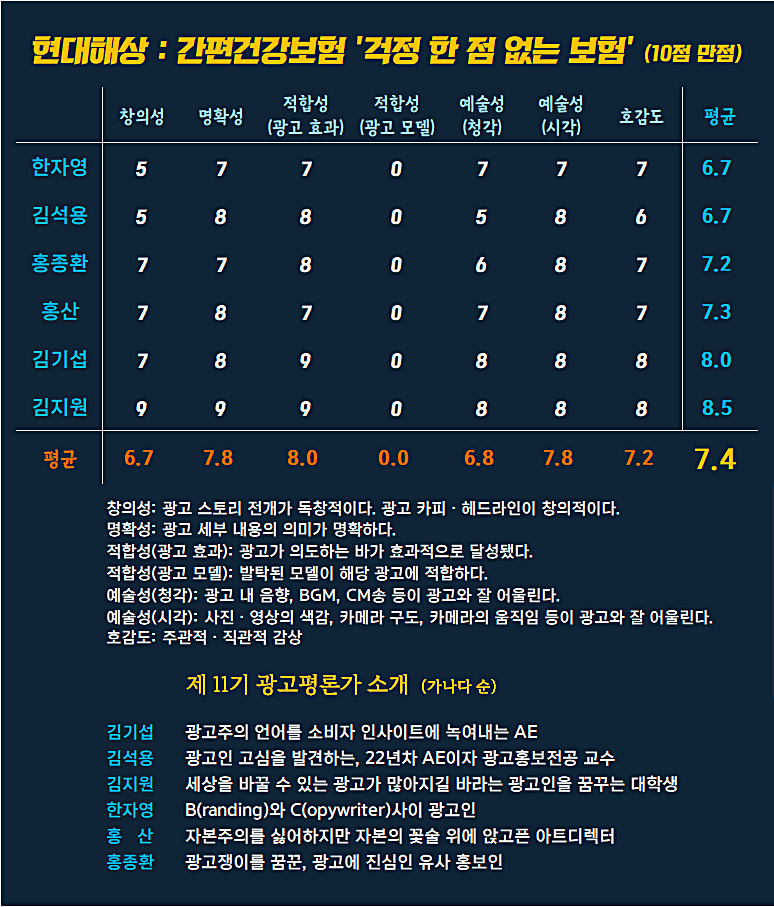 [AP신문 광고평론 No.1210]  ​​​​​​​현대해상화재 ⓒAP신문(AP뉴스)