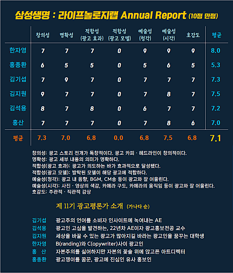 [AP신문 광고평론 No.1221]  ​​​​​​​삼성생명 광고 ⓒAP신문(AP뉴스)