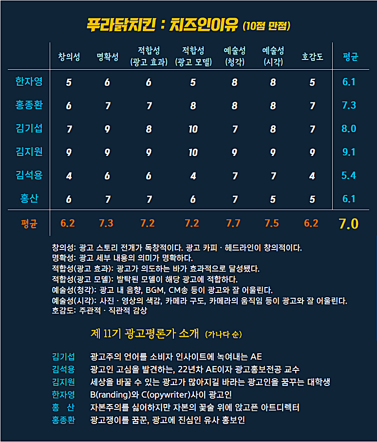 [AP신문 광고평론 No.1225]  ​​​​​​​푸라닭 치킨 광고 ⓒAP신문(AP뉴스)