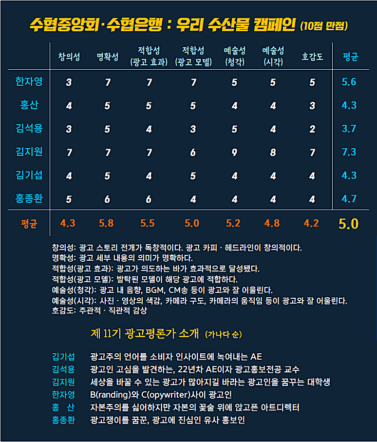 [AP신문 광고평론 No.1237]  수협중앙회 광고 ⓒAP신문(AP뉴스)