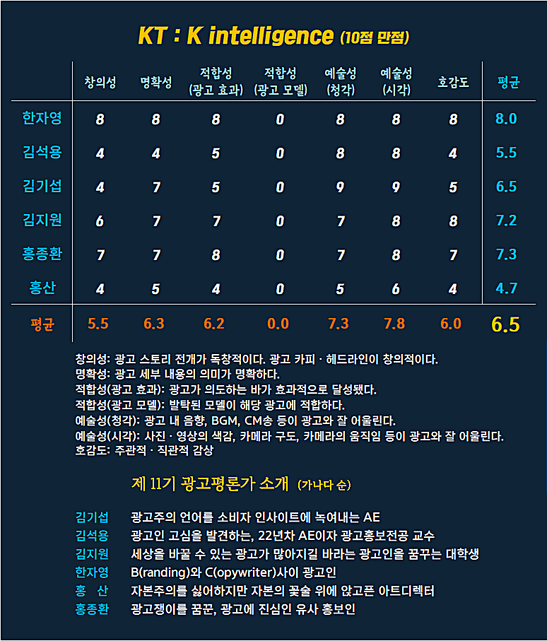 [AP신문 광고평론 No.1252] KT광고 ​​​​​​​ⓒAP신문(AP뉴스)