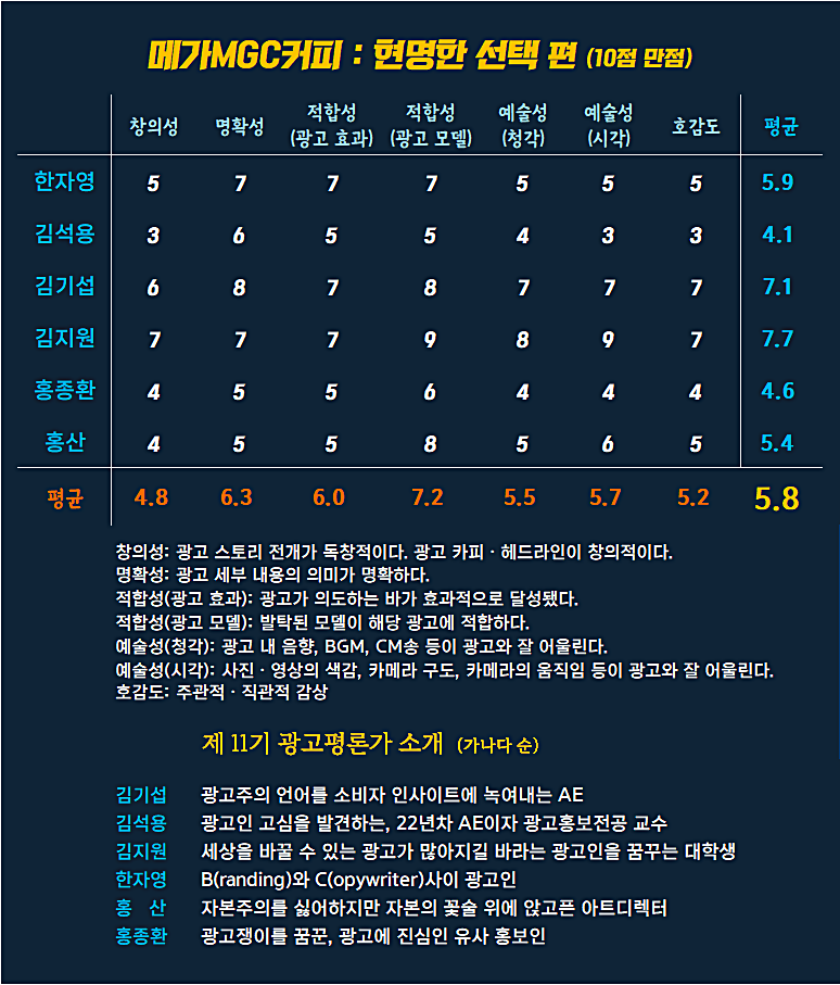 [AP신문 광고평론 No.1255]  ​​​​​​​메가MGC커피 광고 ⓒAP신문(AP뉴스)