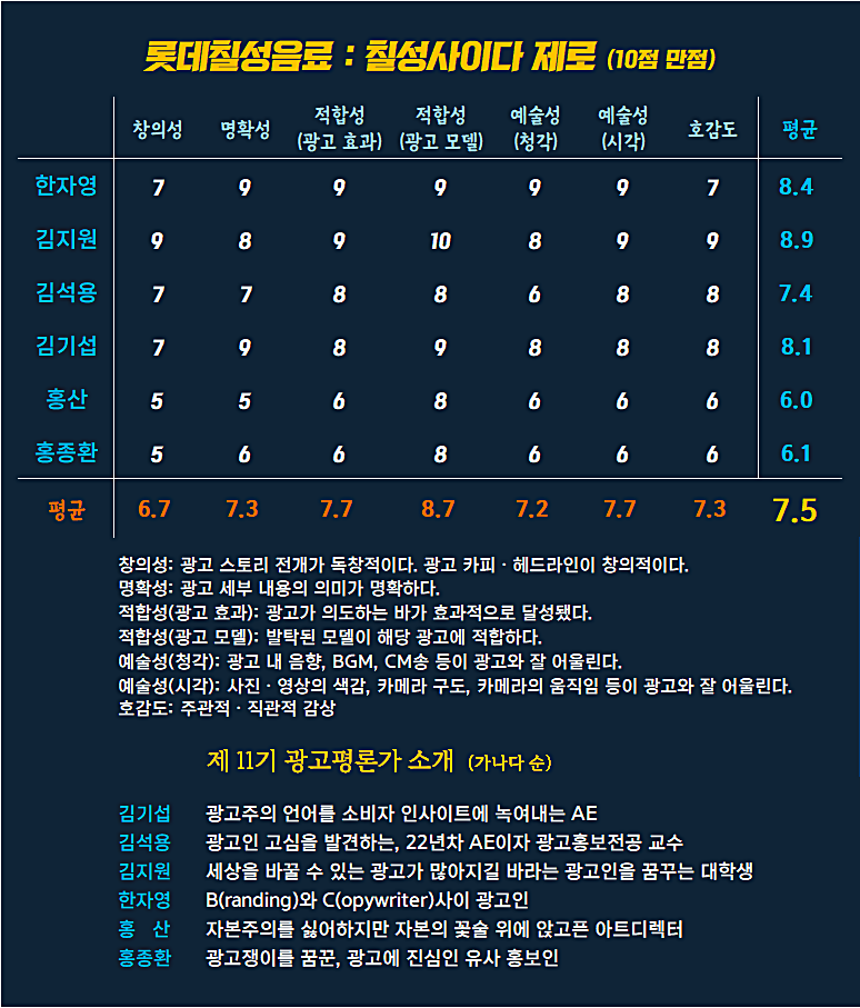 [AP신문 광고평론 No.1257]  칠성사이다 제로 광고 ⓒAP신문(AP뉴스)